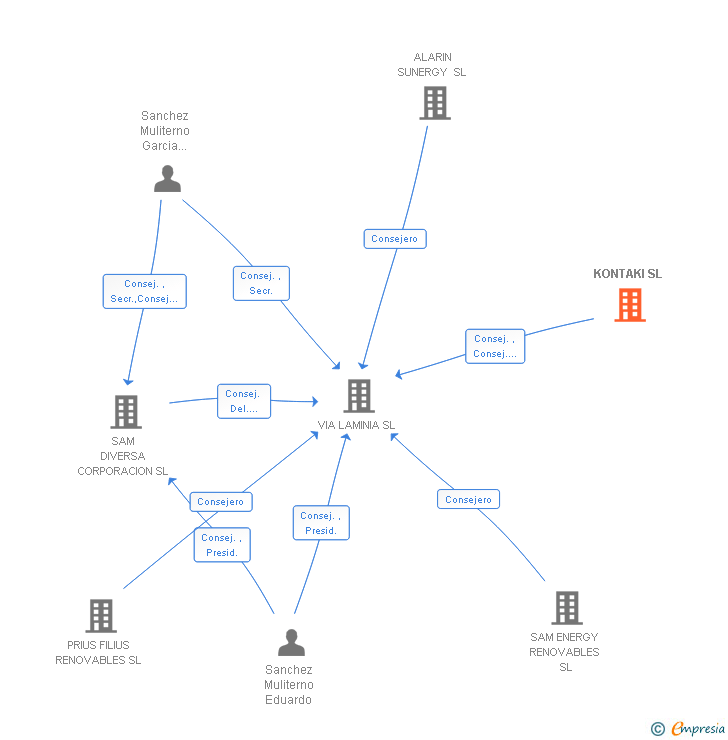 Vinculaciones societarias de KONTAKI SL
