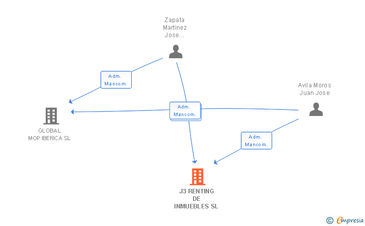 Vinculaciones societarias de J3 RENTING DE INMUEBLES SL