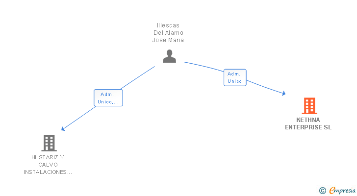 Vinculaciones societarias de KETHNA ENTERPRISE SL
