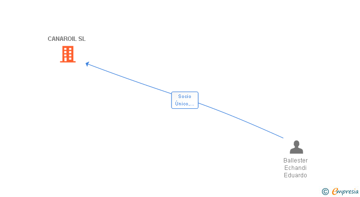 Vinculaciones societarias de CANAROIL SL