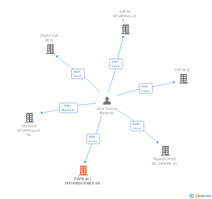 Vinculaciones societarias de PAPA ALI DISTRIBUCIONES SL