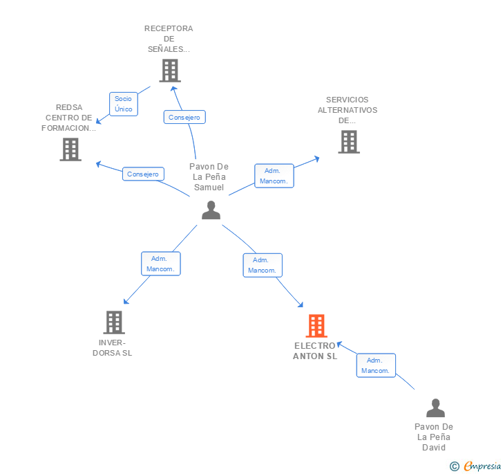 Vinculaciones societarias de ELECTRO ANTON SL