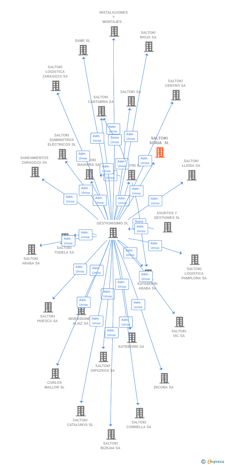 Vinculaciones societarias de SALTOKI SORIA SL