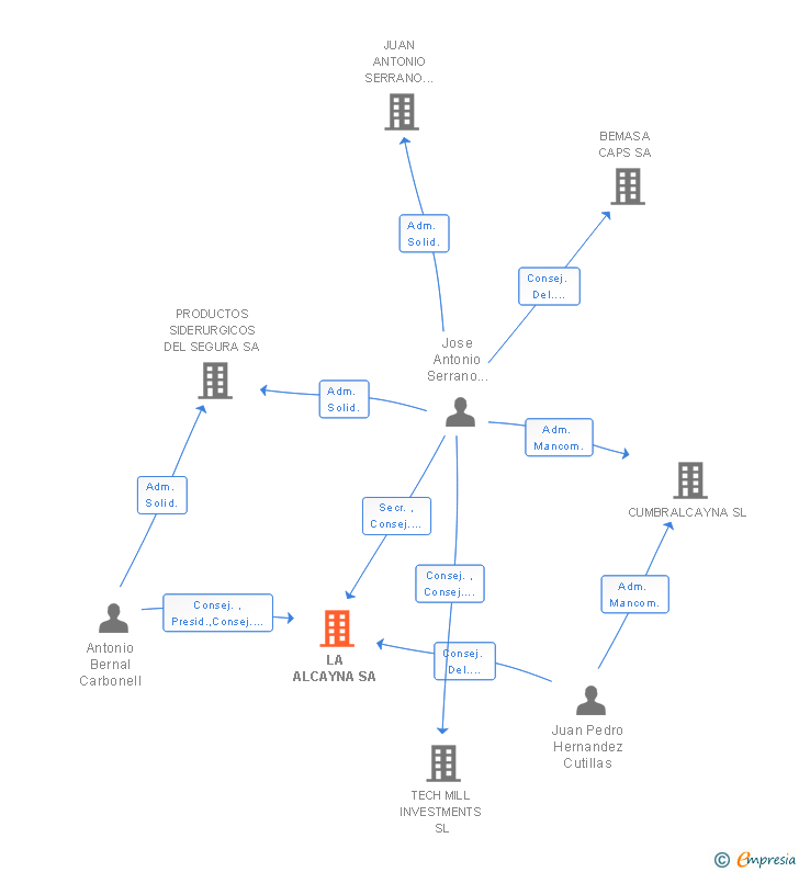 Vinculaciones societarias de LA ALCAYNA SA