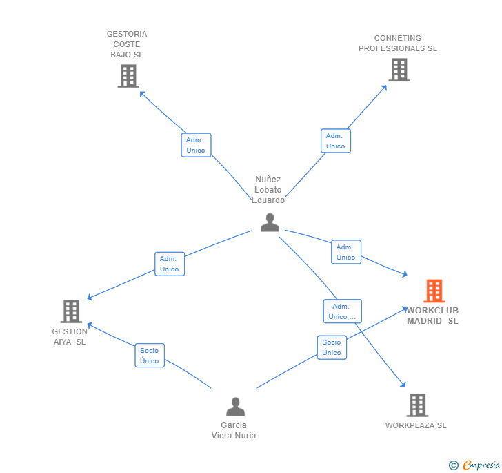 Vinculaciones societarias de WORKCLUB MADRID SL