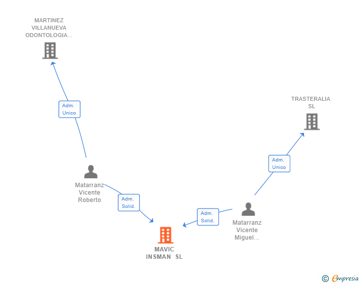 Vinculaciones societarias de MAVIC INSMAN SL