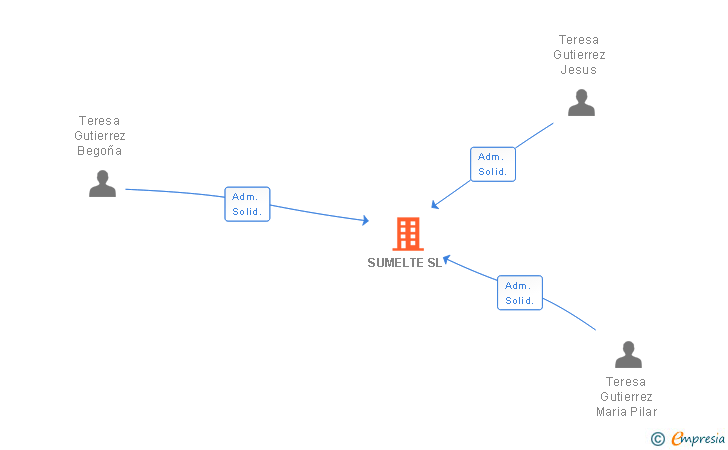 Vinculaciones societarias de SUMELTE SL