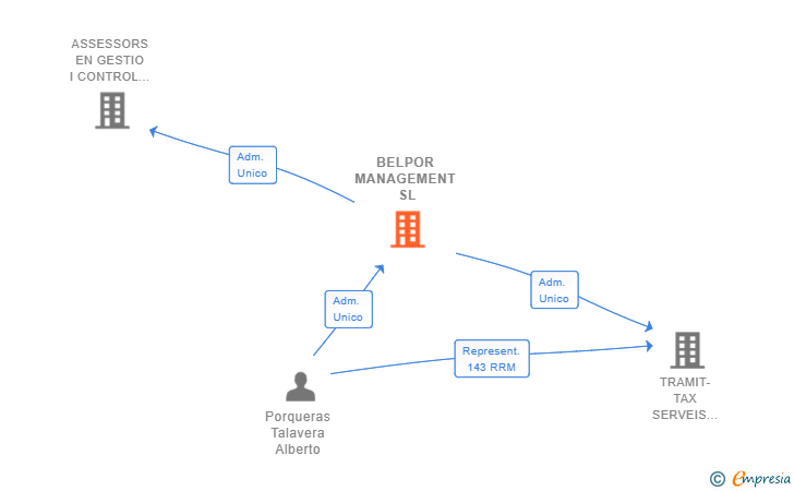 Vinculaciones societarias de BELPOR MANAGEMENT SL