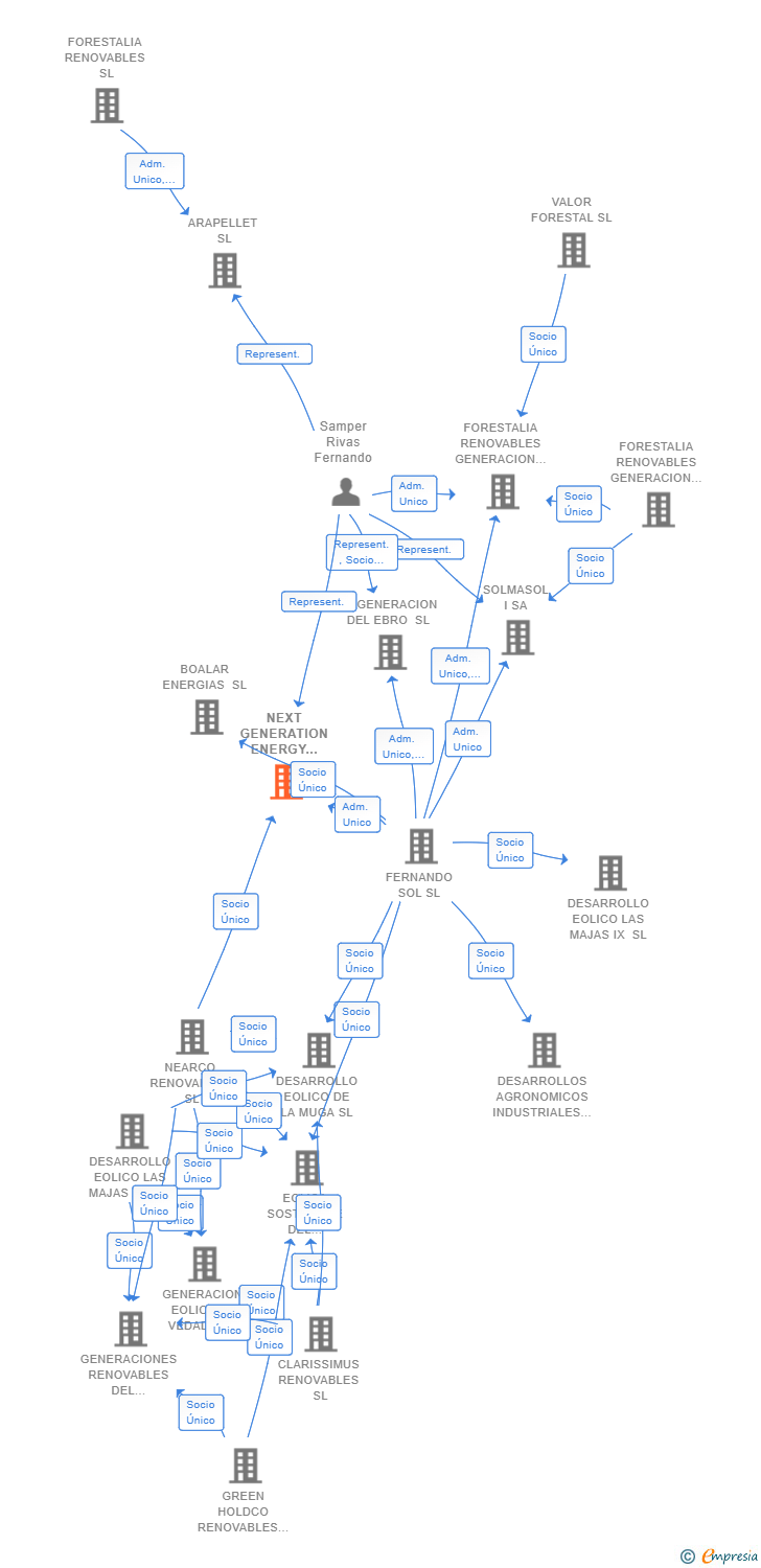 Vinculaciones societarias de NEXT GENERATION ENERGY OSMIO SL