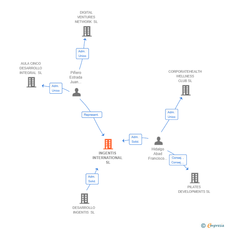 Vinculaciones societarias de ZINKGULAR BT MANAGEMENT SL