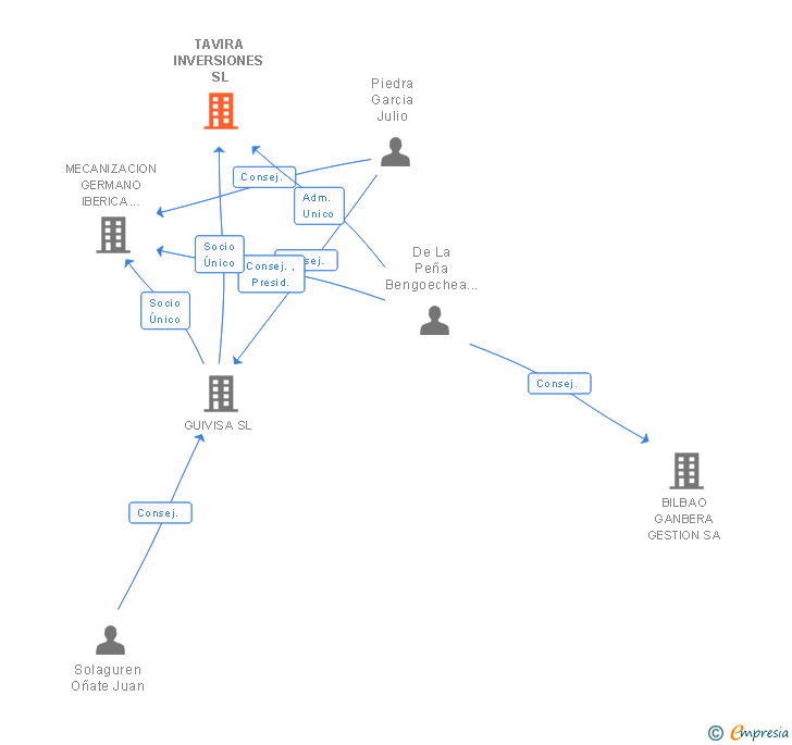 Vinculaciones societarias de TAVIRA INVERSIONES SL