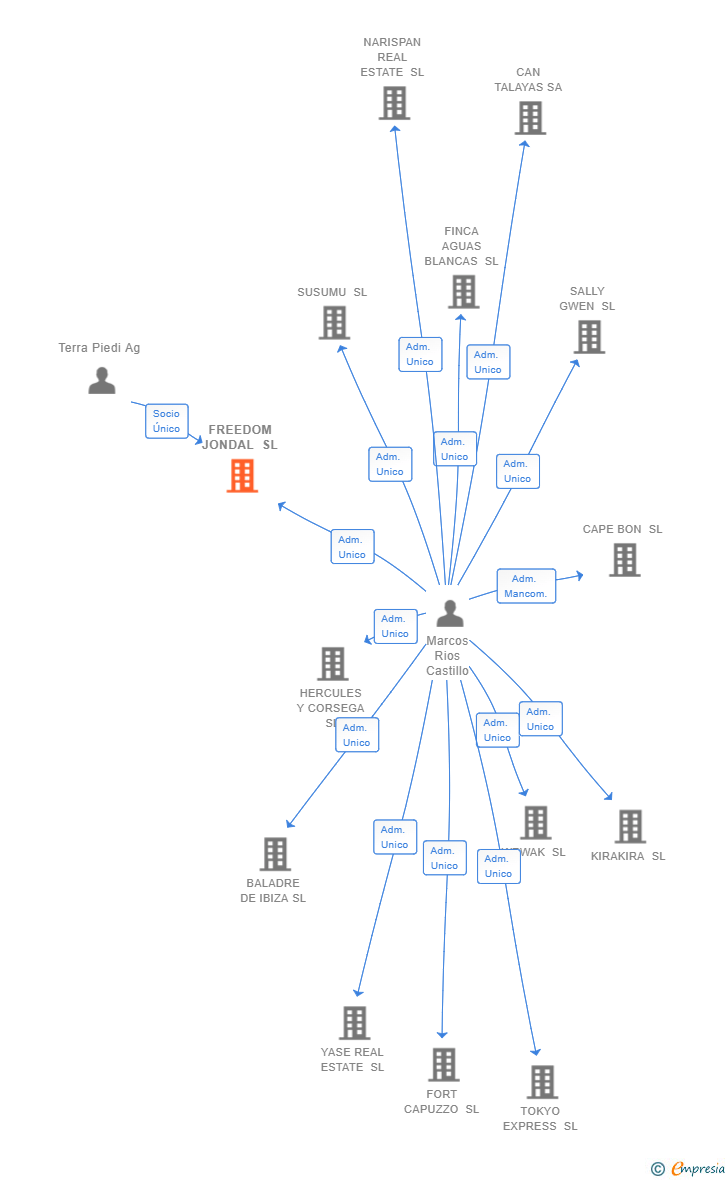 Vinculaciones societarias de FREEDOM JONDAL SL