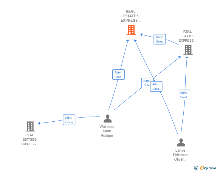 Vinculaciones societarias de REAL ESTATES EXPRESS HOTEL SL