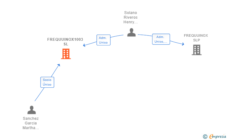 Vinculaciones societarias de FREQUUINOX1003 SL