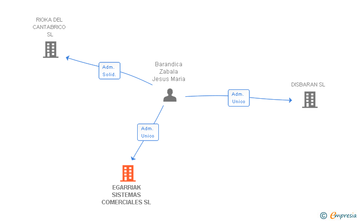 Vinculaciones societarias de EGARRIAK SISTEMAS COMERCIALES SL