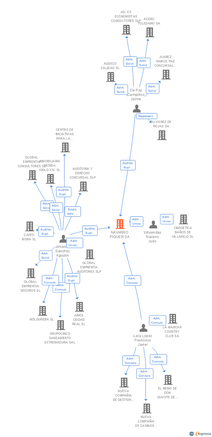 Vinculaciones societarias de NAVARRO PIQUER SA