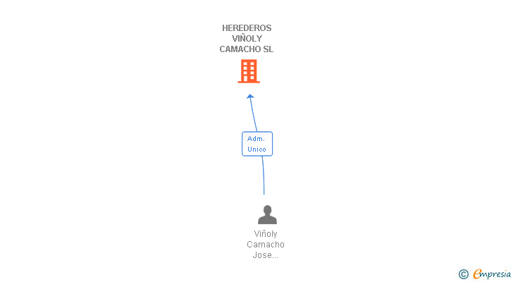 Vinculaciones societarias de HEREDEROS VIÑOLY CAMACHO SL