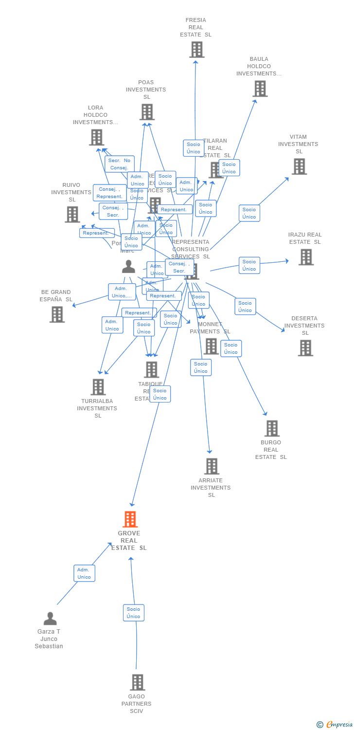 Vinculaciones societarias de GROVE REAL ESTATE SL