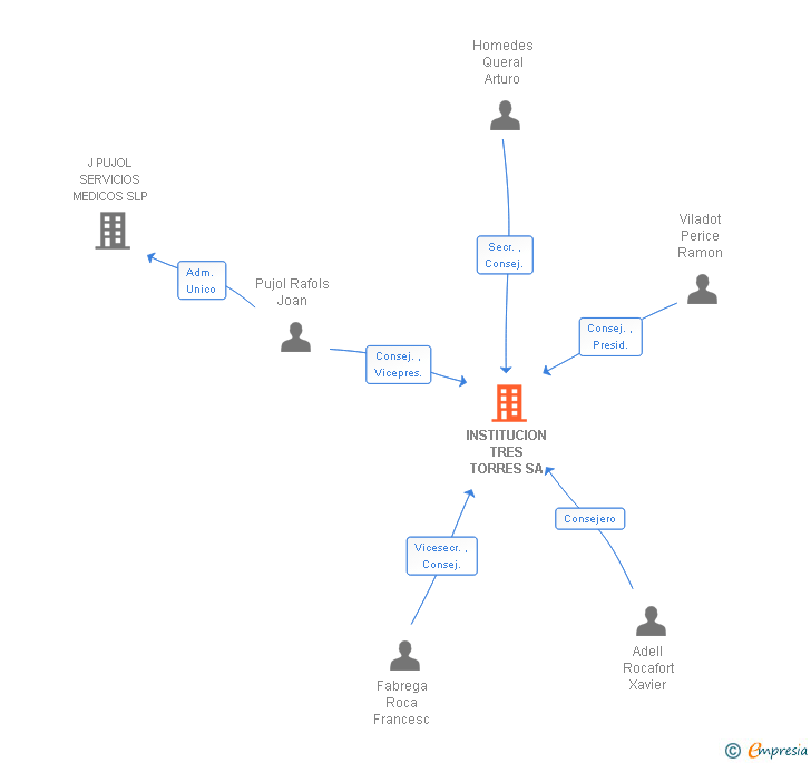 Vinculaciones societarias de INSTITUCION TRES TORRES SA