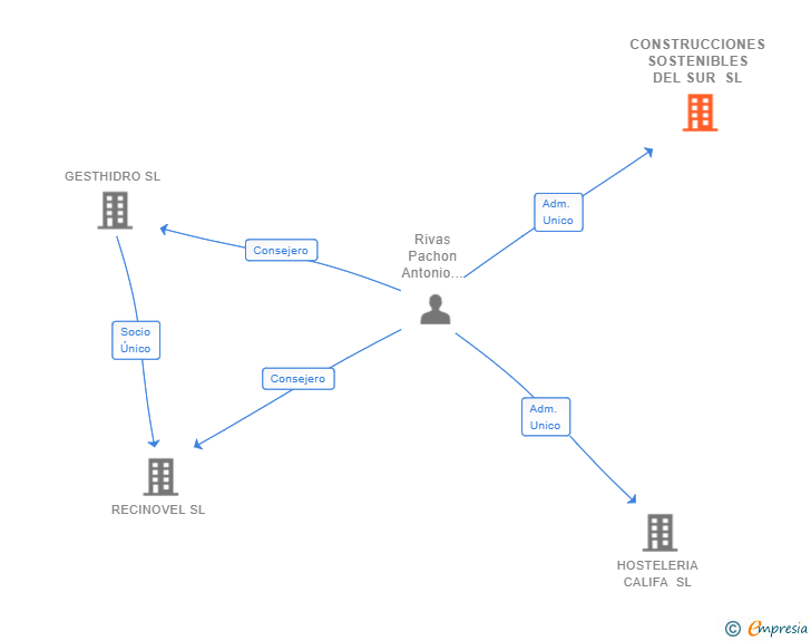 Vinculaciones societarias de CONSTRUCCIONES SOSTENIBLES DEL SUR SL