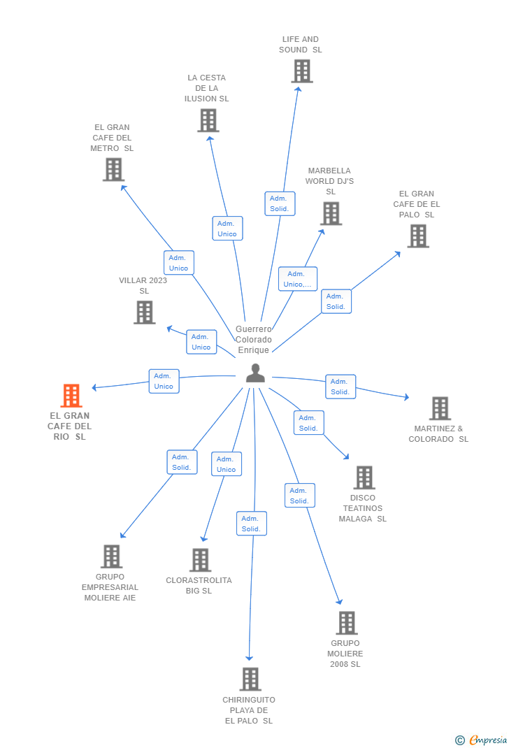 Vinculaciones societarias de EL GRAN CAFE DEL RIO SL