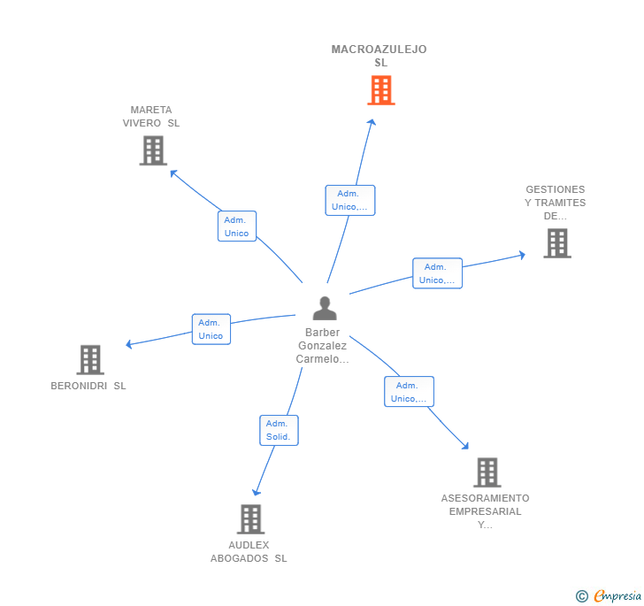 Vinculaciones societarias de MACROAZULEJO SL