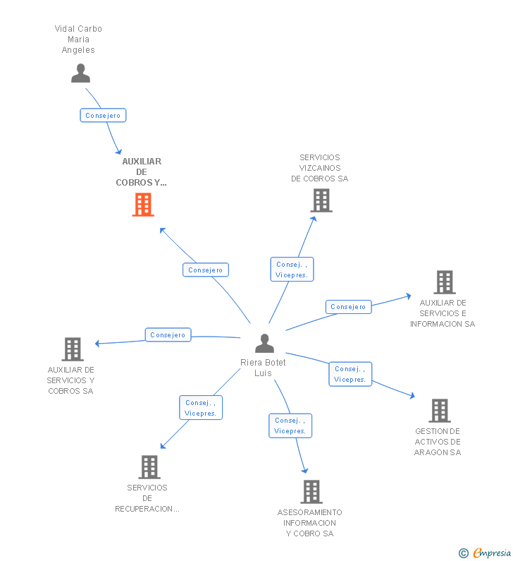 Vinculaciones societarias de AUXILIAR DE COBROS Y ASESORAMIENTO SA
