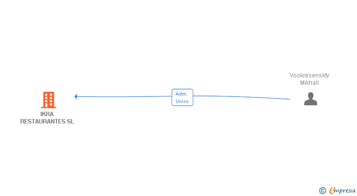 Vinculaciones societarias de IKRA RESTAURANTES SL