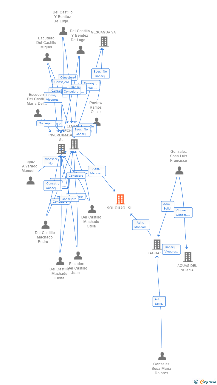 Vinculaciones societarias de SOLOH2O SL