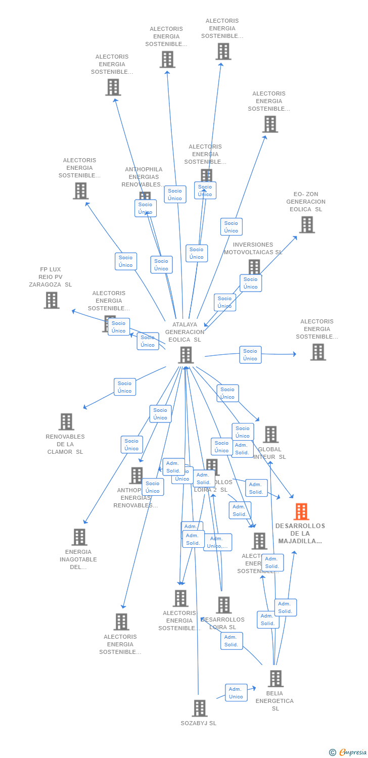 Vinculaciones societarias de DESARROLLOS DE LA MAJADILLA SL