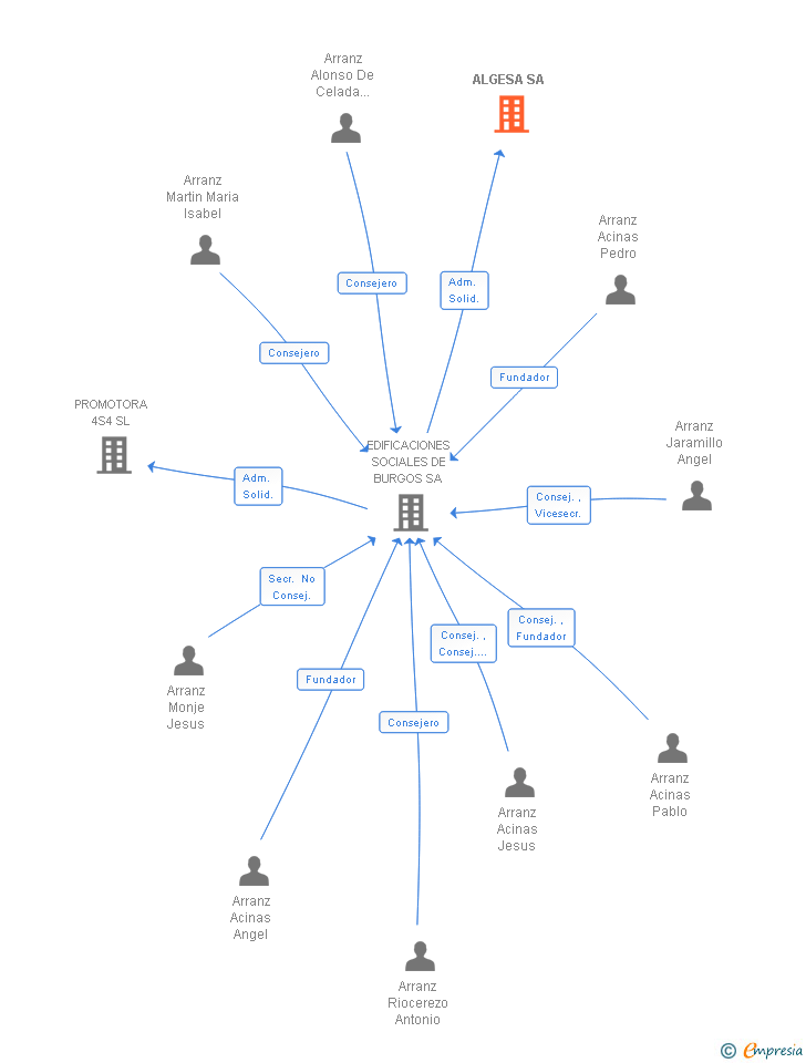 Vinculaciones societarias de ALGESA SA