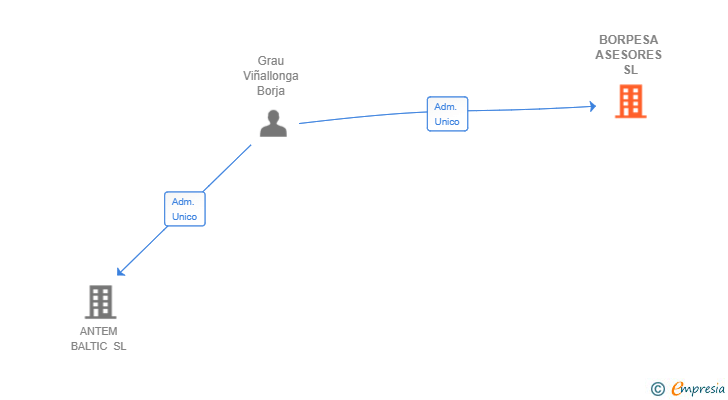 Vinculaciones societarias de BORPESA ASESORES SL