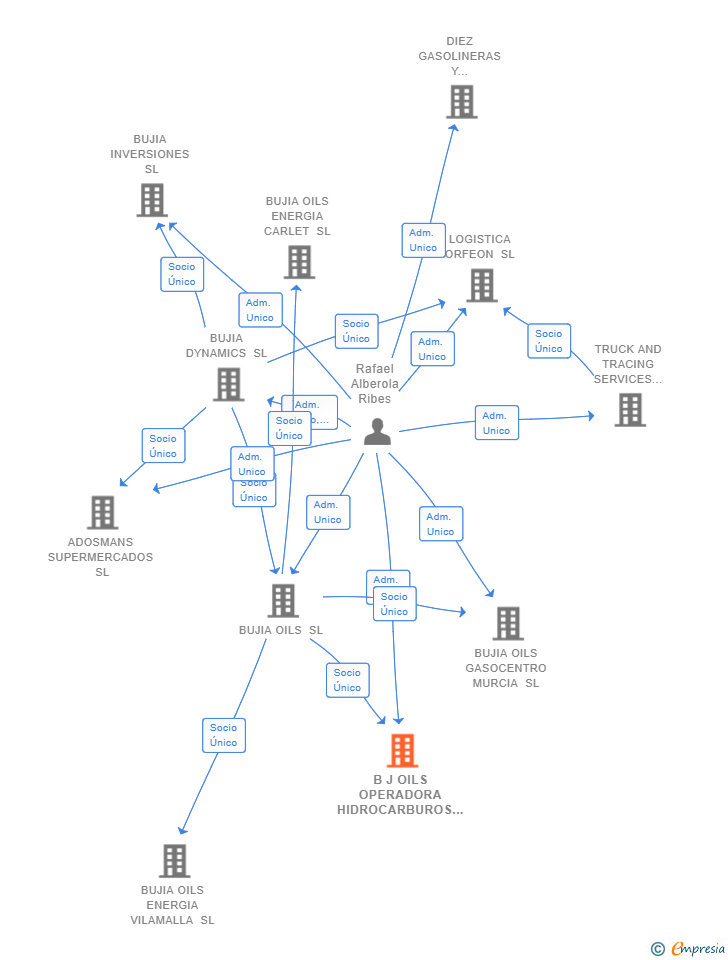 Vinculaciones societarias de B J OILS OPERADORA HIDROCARBUROS SL