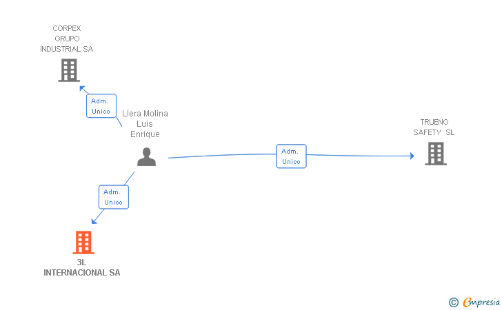 Vinculaciones societarias de 3L INTERNACIONAL SA