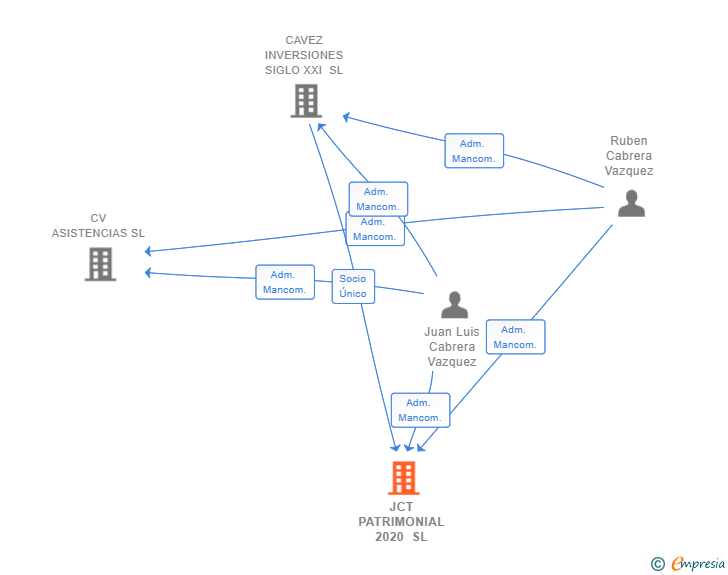 Vinculaciones societarias de JCT PATRIMONIAL 2020 SL