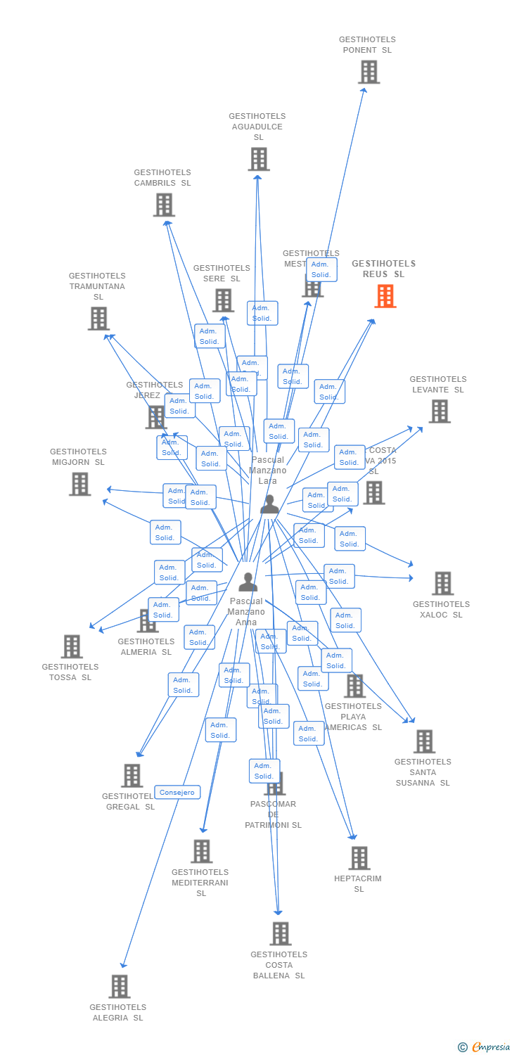 Vinculaciones societarias de GESTIHOTELS REUS SL