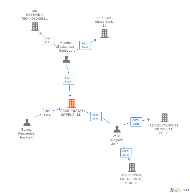 Vinculaciones societarias de DESIDERATA SOPELA SL