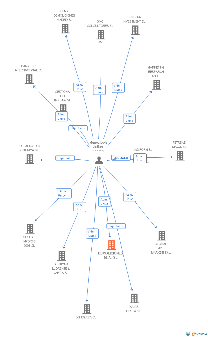 Vinculaciones societarias de DEMOLICIONES DEMA SL
