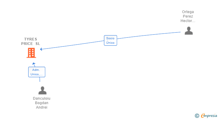 Vinculaciones societarias de TYRES PRICE SL