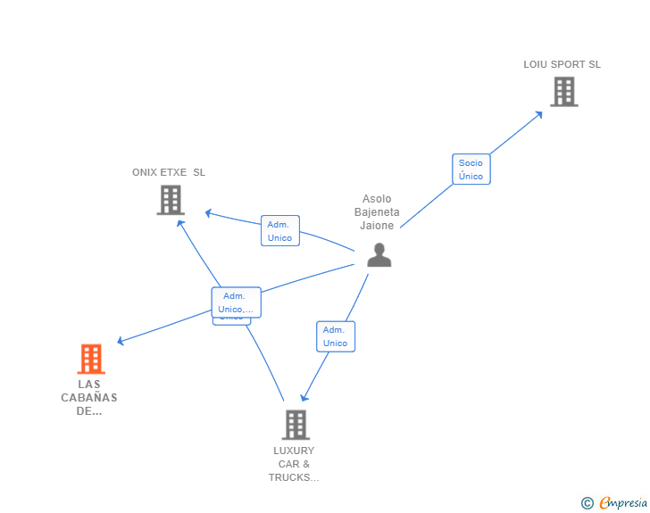 Vinculaciones societarias de LAS CABAÑAS DE NAROANE SL