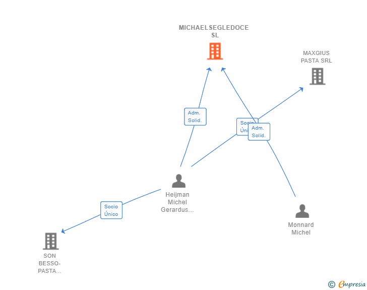 Vinculaciones societarias de MICHAELSEGLEDOCE SL