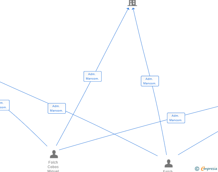 Vinculaciones societarias de INFINITI COMERÇ SL