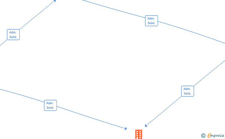 Vinculaciones societarias de RODIA CAPITAL SL