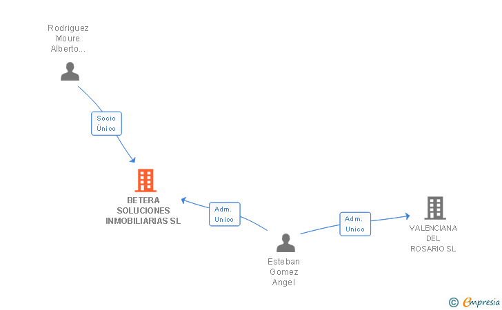 Vinculaciones societarias de BETERA SOLUCIONES INMOBILIARIAS SL