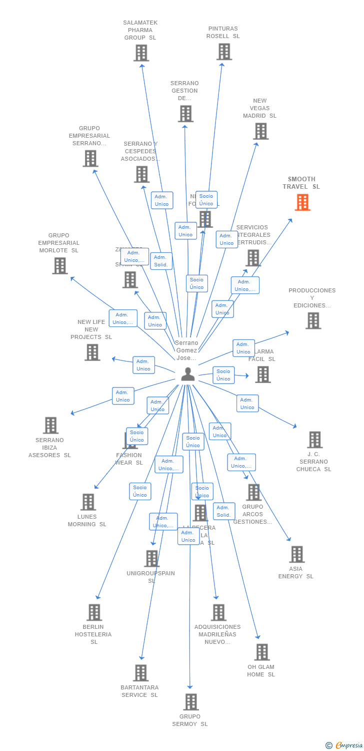 Vinculaciones societarias de SMOOTH TRAVEL SL