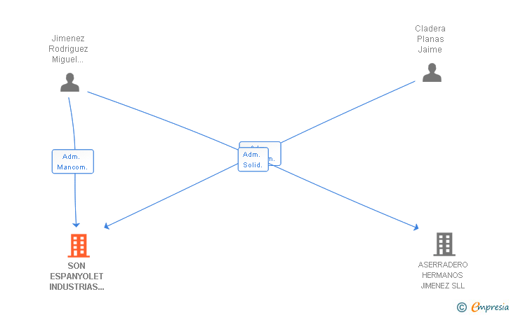 Vinculaciones societarias de SON ESPANYOLET INDUSTRIAS GRAFICAS SL