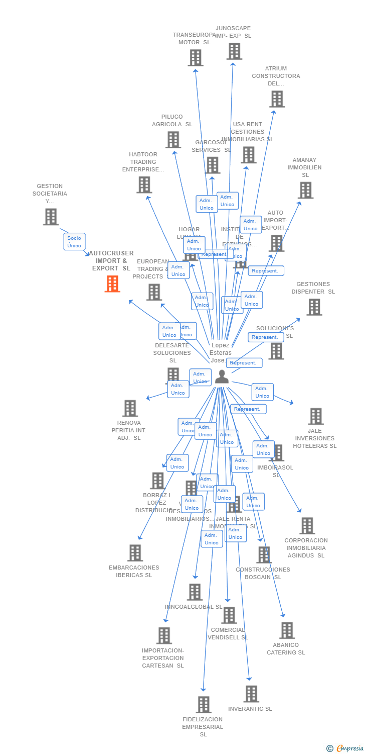 Vinculaciones societarias de AUTOCRUSER IMPORT & EXPORT SL