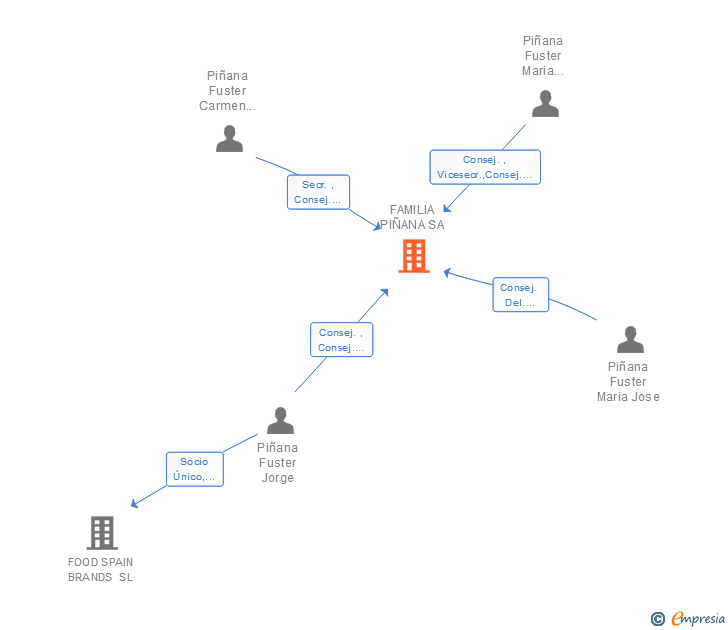 Vinculaciones societarias de FAMILIA PIÑANA SA