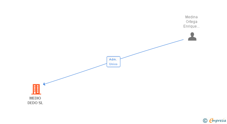 Vinculaciones societarias de MEDIO DEDO SL