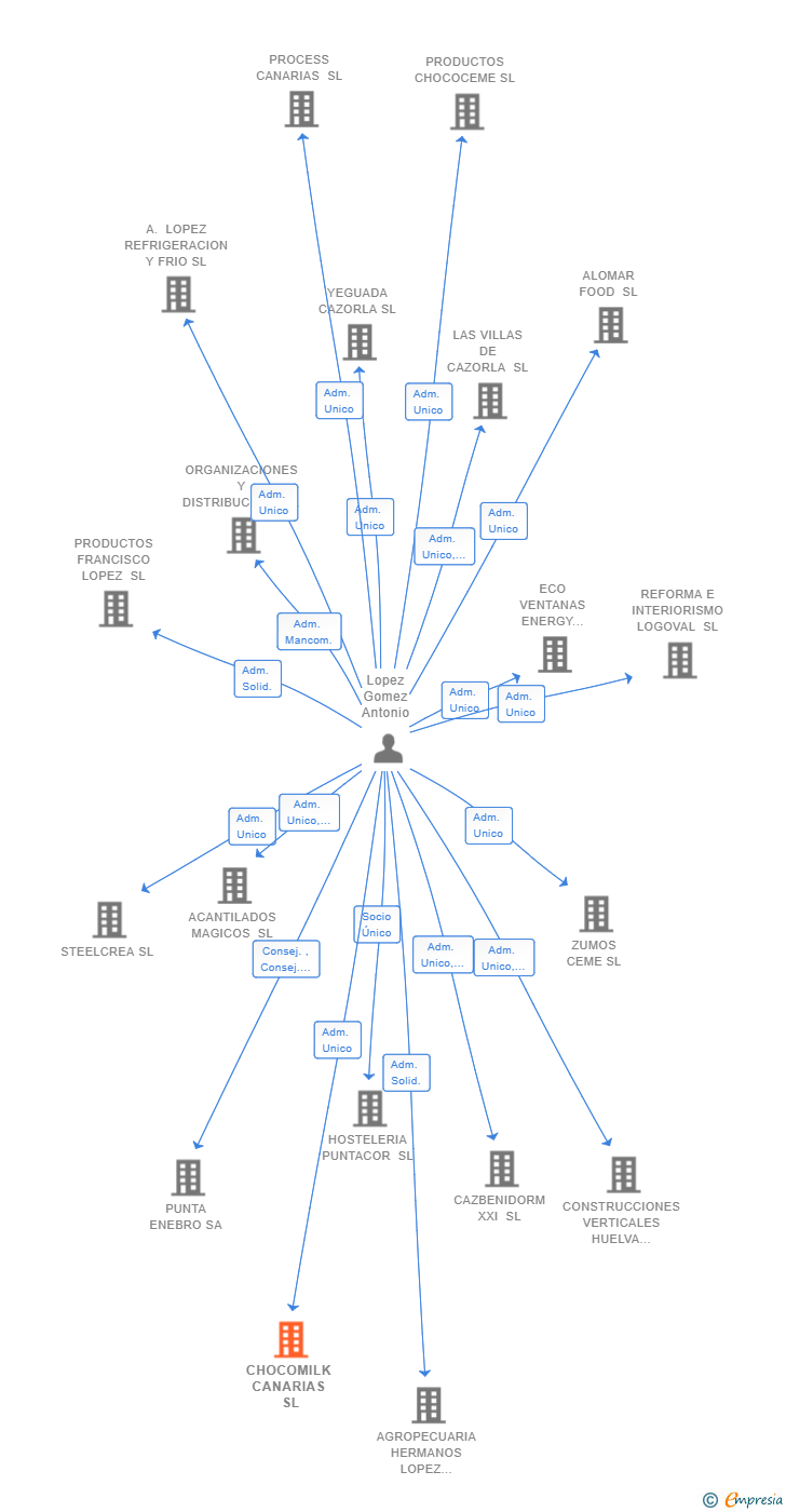 Vinculaciones societarias de CHOCOMILK CANARIAS SL